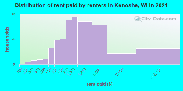 Distribution of rent paid by renters in Kenosha, WI in 2019