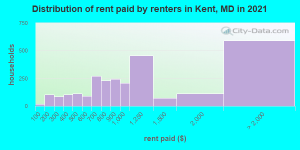 Distribution of rent paid by renters in Kent, MD in 2022
