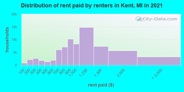 Distribution of rent paid by renters in Kent, MI in 2022