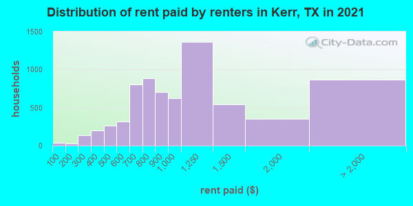 Distribution of rent paid by renters in Kerr, TX in 2021