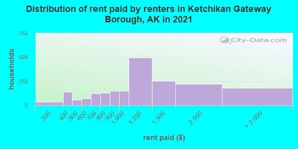 Distribution of rent paid by renters in Ketchikan Gateway Borough, AK in 2022