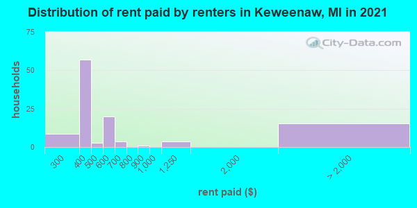 Distribution of rent paid by renters in Keweenaw, MI in 2022