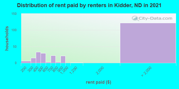 Distribution of rent paid by renters in Kidder, ND in 2019