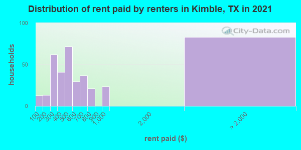 Distribution of rent paid by renters in Kimble, TX in 2019