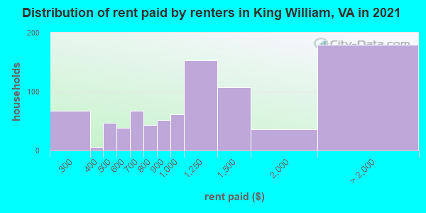 Distribution of rent paid by renters in King William, VA in 2022