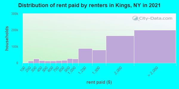 Distribution of rent paid by renters in Kings, NY in 2021