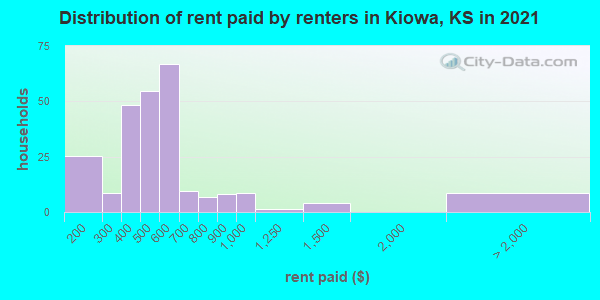Distribution of rent paid by renters in Kiowa, KS in 2019