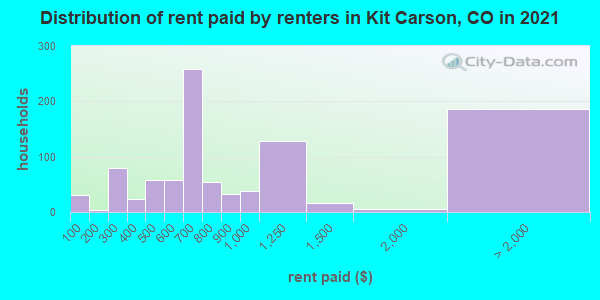 Distribution of rent paid by renters in Kit Carson, CO in 2021