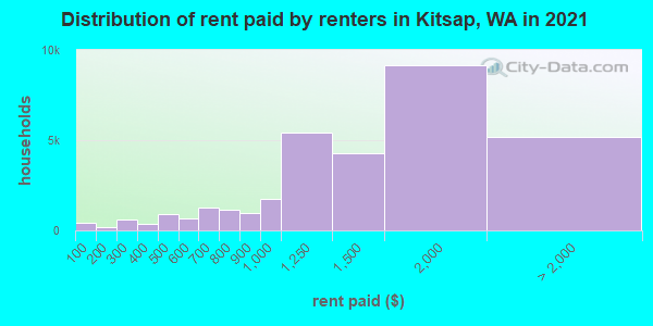 Distribution of rent paid by renters in Kitsap, WA in 2021