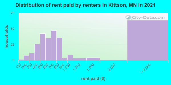 Distribution of rent paid by renters in Kittson, MN in 2019