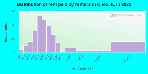 Distribution of rent paid by renters in Knox, IL in 2019