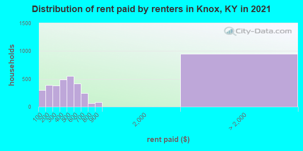 Distribution of rent paid by renters in Knox, KY in 2022