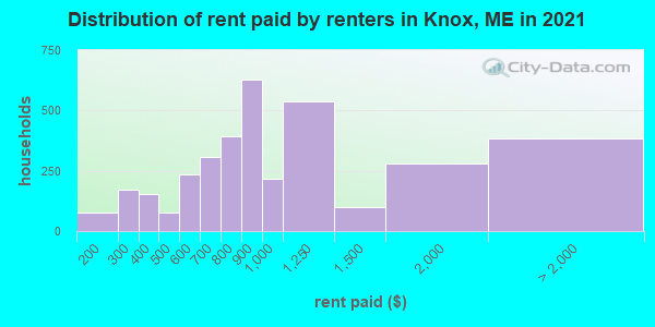 Distribution of rent paid by renters in Knox, ME in 2019
