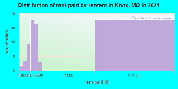 Distribution of rent paid by renters in Knox, MO in 2022