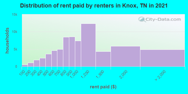 Distribution of rent paid by renters in Knox, TN in 2019