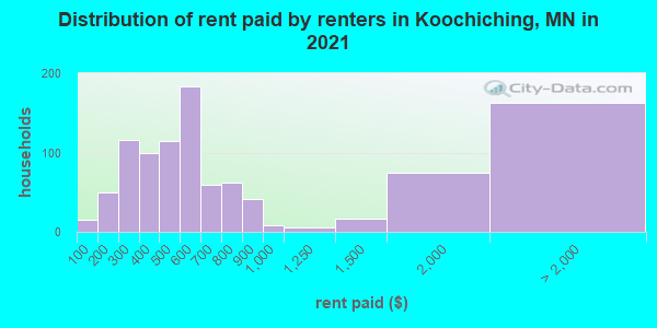 Distribution of rent paid by renters in Koochiching, MN in 2019