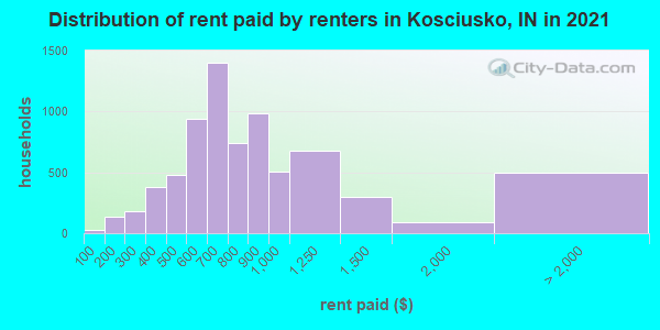 Distribution of rent paid by renters in Kosciusko, IN in 2019