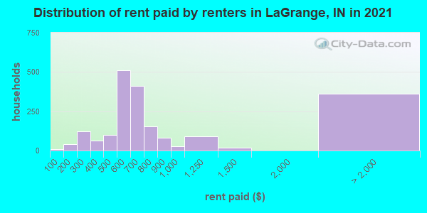 Distribution of rent paid by renters in LaGrange, IN in 2019