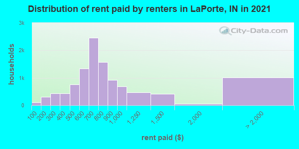Distribution of rent paid by renters in LaPorte, IN in 2021