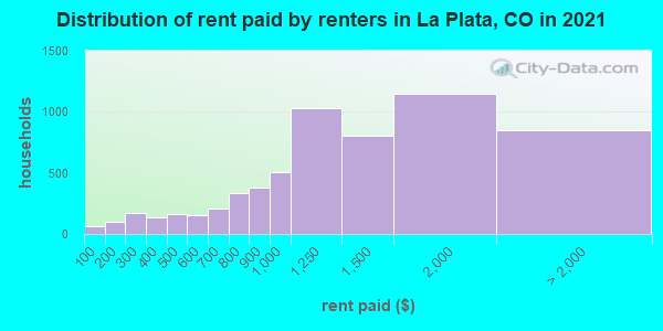 Distribution of rent paid by renters in La Plata, CO in 2021