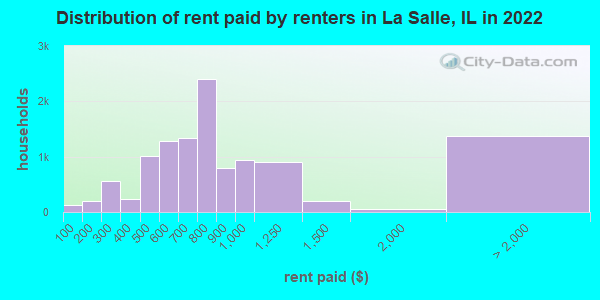 Distribution of rent paid by renters in La Salle, IL in 2019