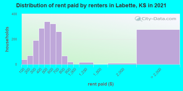 Distribution of rent paid by renters in Labette, KS in 2022