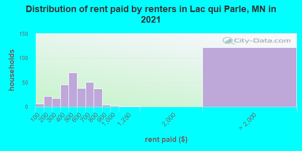 Distribution of rent paid by renters in Lac qui Parle, MN in 2019