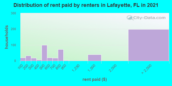 Distribution of rent paid by renters in Lafayette, FL in 2019
