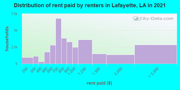 Distribution of rent paid by renters in Lafayette, LA in 2021
