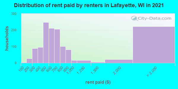Distribution of rent paid by renters in Lafayette, WI in 2022