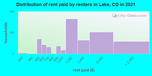 Distribution of rent paid by renters in Lake, CO in 2019