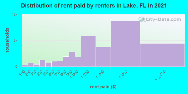 Distribution of rent paid by renters in Lake, FL in 2022