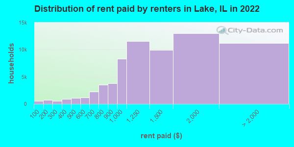 Distribution of rent paid by renters in Lake, IL in 2021