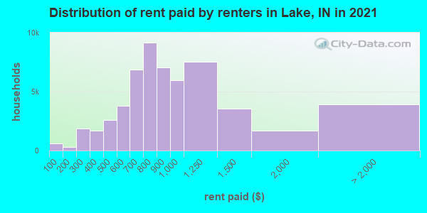 Distribution of rent paid by renters in Lake, IN in 2021