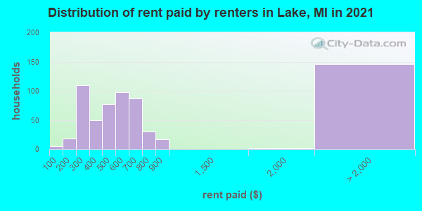 Distribution of rent paid by renters in Lake, MI in 2022