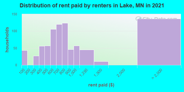 Distribution of rent paid by renters in Lake, MN in 2019