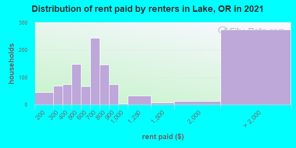 Distribution of rent paid by renters in Lake, OR in 2021