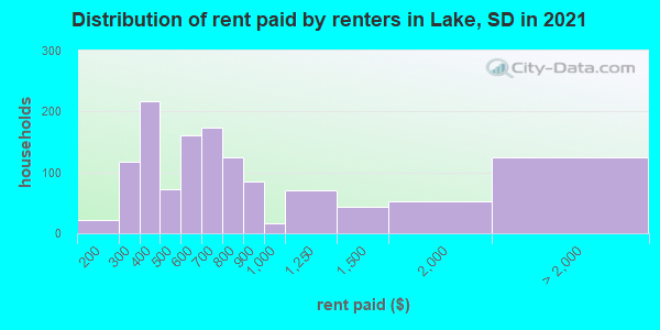 Distribution of rent paid by renters in Lake, SD in 2022