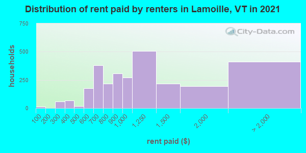 Distribution of rent paid by renters in Lamoille, VT in 2022