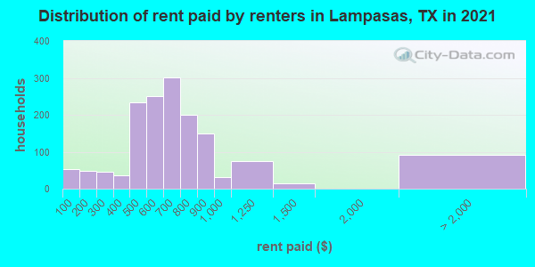 Distribution of rent paid by renters in Lampasas, TX in 2022