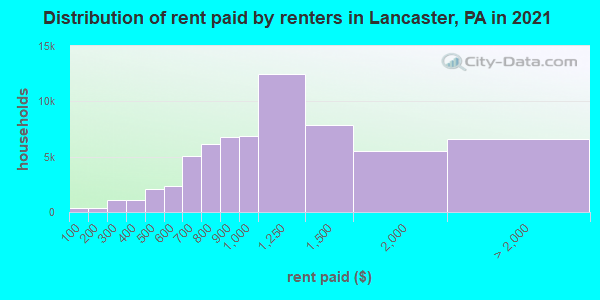 Distribution of rent paid by renters in Lancaster, PA in 2019