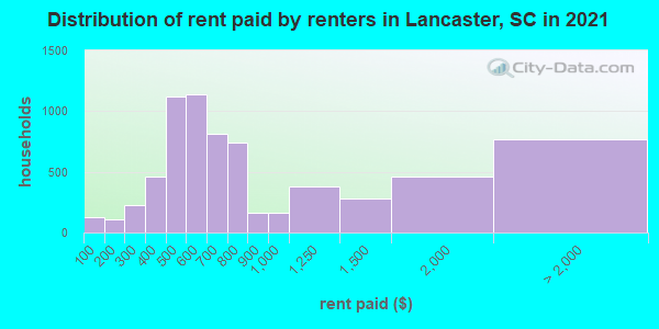 Distribution of rent paid by renters in Lancaster, SC in 2019