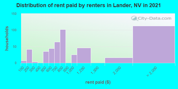 Distribution of rent paid by renters in Lander, NV in 2022