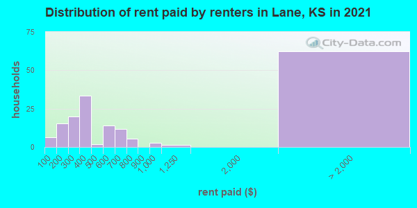 Distribution of rent paid by renters in Lane, KS in 2019