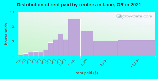 Distribution of rent paid by renters in Lane, OR in 2019