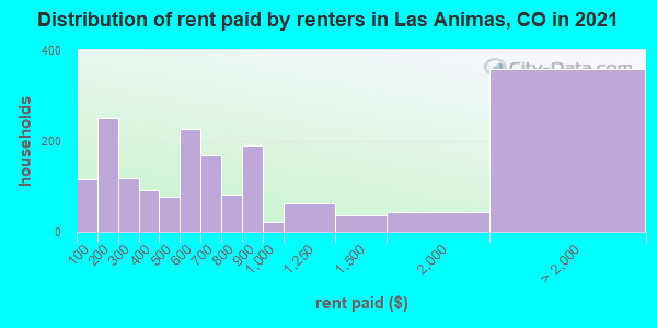 Distribution of rent paid by renters in Las Animas, CO in 2022