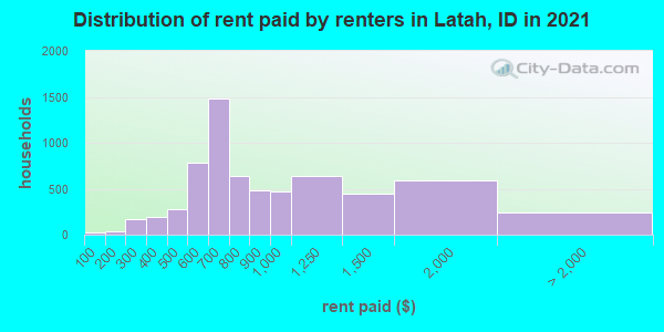 Distribution of rent paid by renters in Latah, ID in 2019