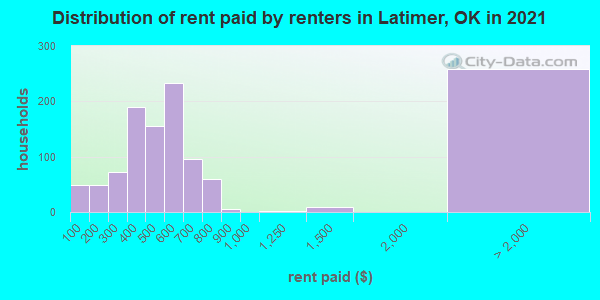 Distribution of rent paid by renters in Latimer, OK in 2019