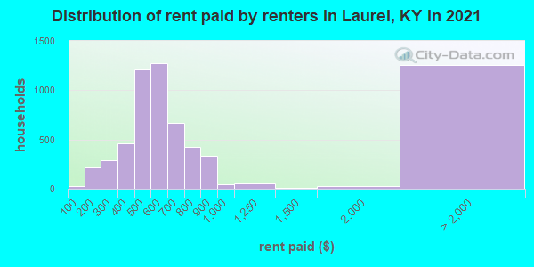 Distribution of rent paid by renters in Laurel, KY in 2019