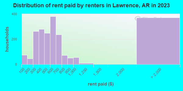Distribution of rent paid by renters in Lawrence, AR in 2019